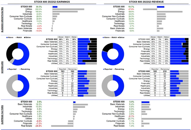 Evropa - statistika