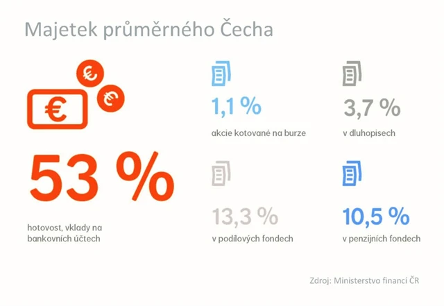 Majetek průměrného Čecha