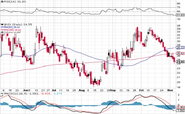 VIX - technická analýza (4. 11. 2022)
