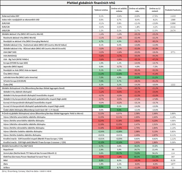 Vývoj na trzích v týdnu do 4. 11. 2022