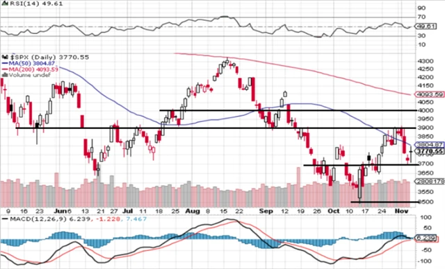 S&P 500 - technická analýza (4. 11. 2022)