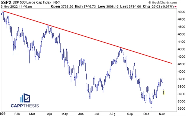 S&P 500 pod linií sestupného trendu