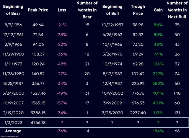 Statistika medvědích trendů na americkém akciovém trhu