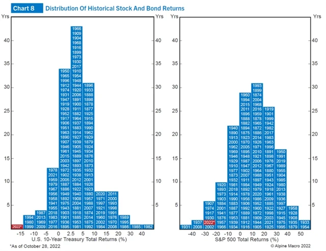 Americké akcie ztrácejí letos výrazně, dluhopisy ale doslova přepisují historii