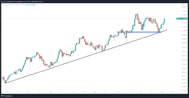 Index amerického dolaru