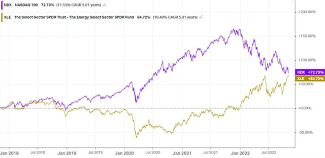 Technologické akcie v USA jsou za posledních pět let výkonnostně téměř na paritě s energetickým sektorem