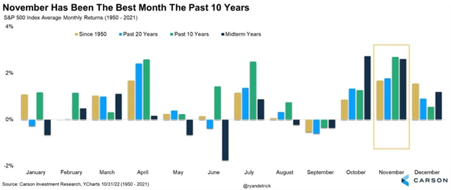 Listopad byl v uplynulé dekádě nejlepším měsícem pro americké akcie