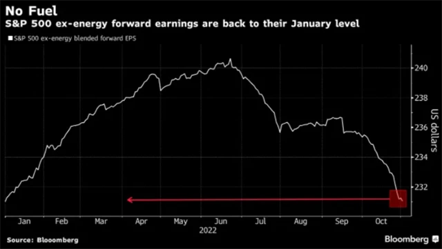 Odhady ziskovosti amerických firem mimo energetický sekor jsou zpět na úrovni z letošního ledna