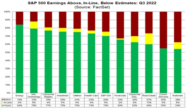 S&P 500 - zisky vs. odhady 3Q2022