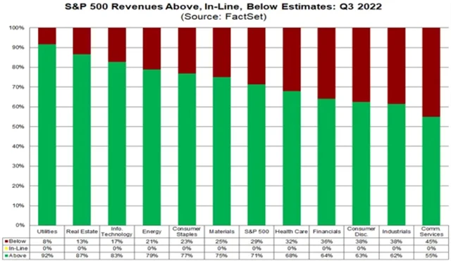 S&P 500 - tržby vs. odhady 3Q2022