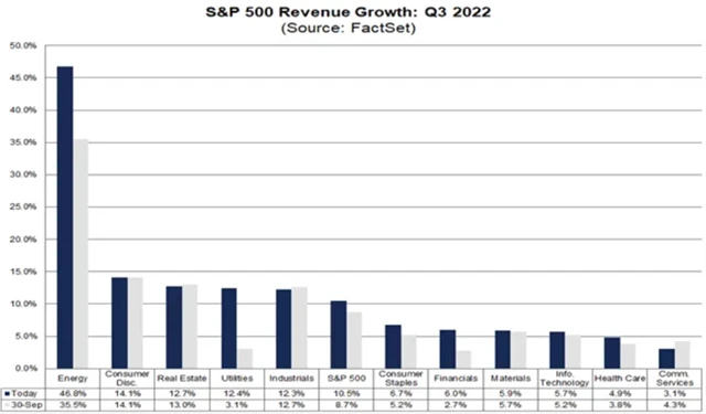 S&P 500 - růst tržeb 3Q2022