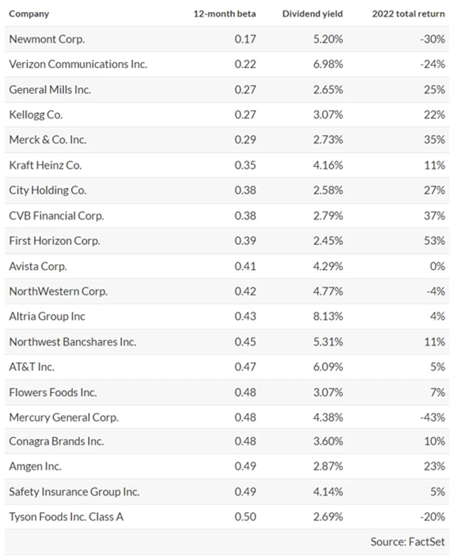 Dividendové tituly s nízkou volatilitou