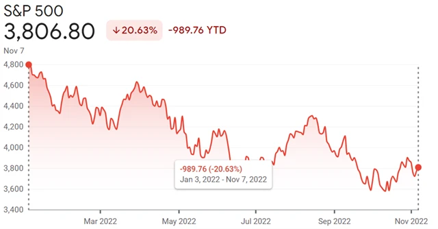 S&P 500 v roce 2022