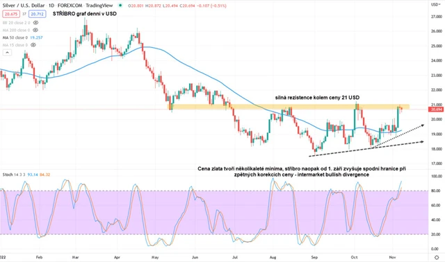 Stříbro graf denní v USD