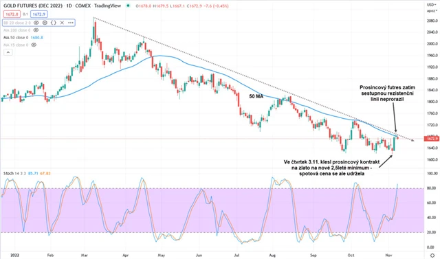 Prosincový futures na zlato