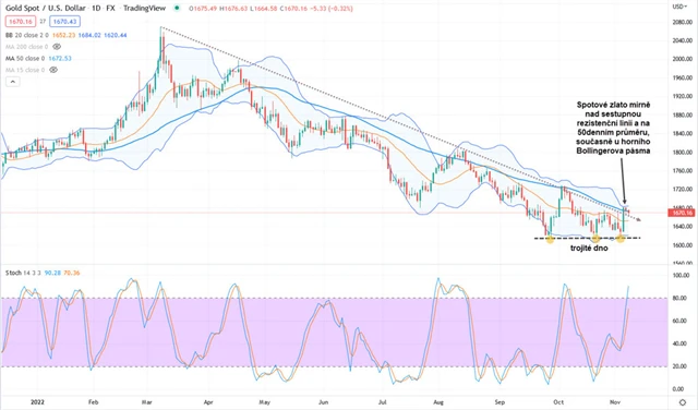 Spotová cena zlata v USD