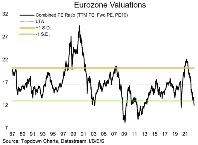 Valuace akcií v eurozóně