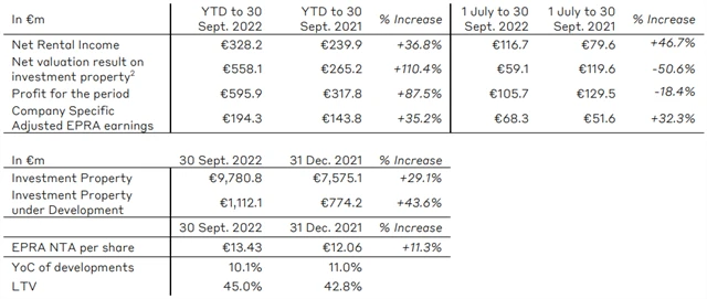 CTP - výsledky za 9M2022, zdroj: CTP