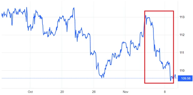 Index amerického dolaru