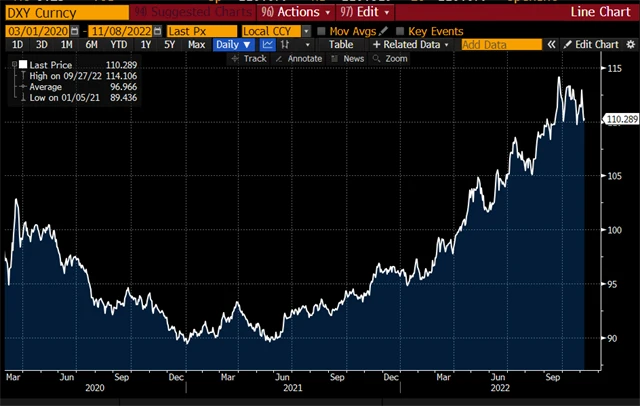 Index amerického dolaru