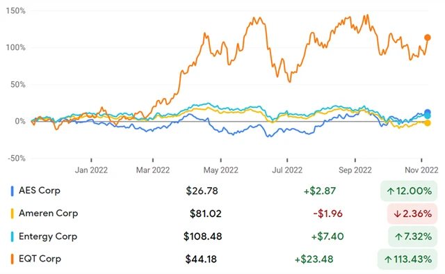 AES Corporation, Ameren Corporation, Entergy Corporation, EQT Corporation