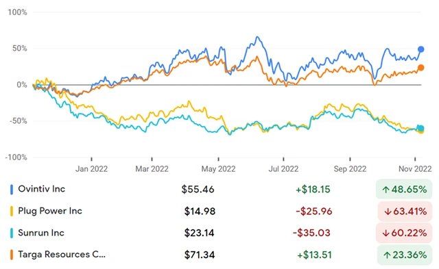 Ovintiv, Plug Power, Sunrun, Targa Resources Corporation