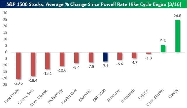 Průměrná výkonnost amerických akcií v jednotlivých sektorech