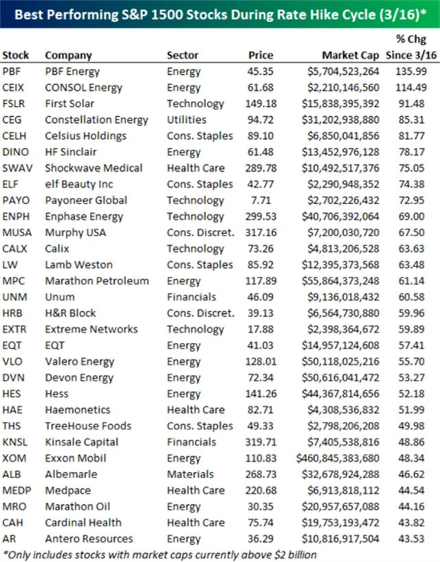 Nejvýkonnější akcie