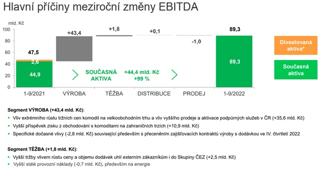 Hlavní příčiny meziroční změny EBITDA, zdroj: ČEZ