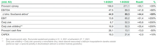 ČEZ - hospodářské výsledky za 9M2022, zdroj: ČEZ