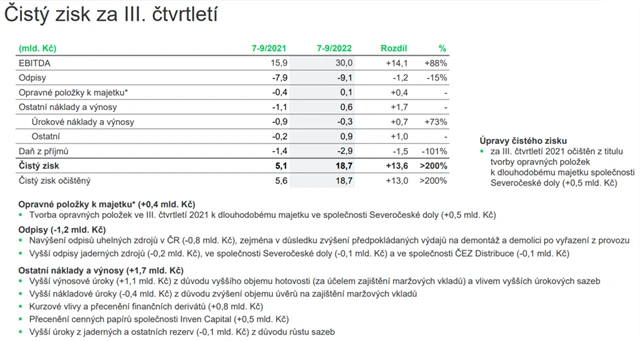 ČEZ - čistý zisk za 3Q2022, zdroj: ČEZ