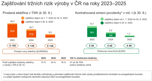 Zajišťování tržních rizik výroby v ČR na roky 2023-2025, zdroj: ČEZ