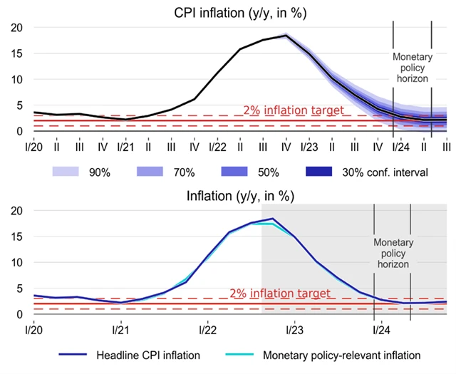 Prognóza vývoje inflace (listopad 2022)