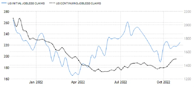 USA - nové a pokračující žádosti o podporu v nezaměstnanosti, zdroj: tradingeconomics.com