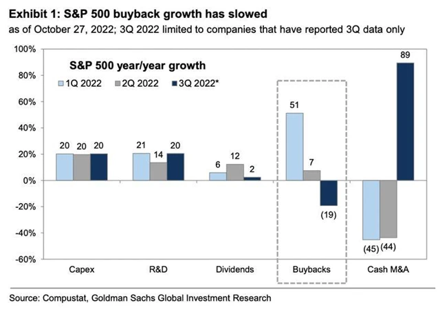 S&P 500 - růst odkupů zpomalil