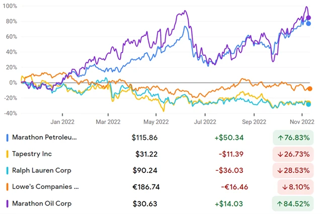 Marathon Petroleum, Tapestry, Ralph Lauren, Lowe's, Marathon Oil