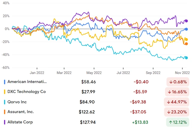 AIG, DXC, Qorvo, Assurant, Allstate