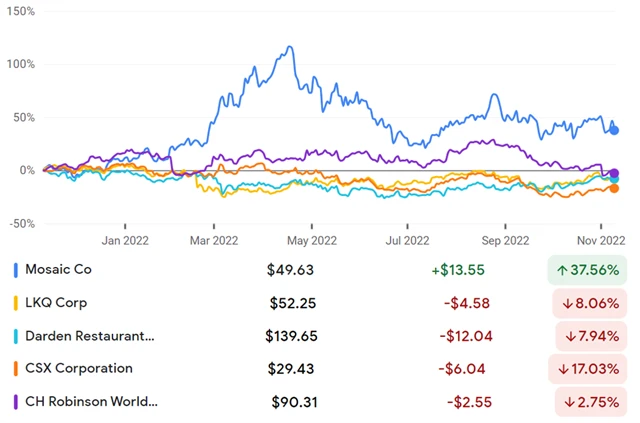 Mosaic, LKQ, Darden Restaurants, CSX, C.H. Robinson Worldwide