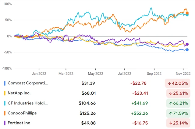 Comcast, NetApp, CF Industries, ConocoPhillips, Fortinet