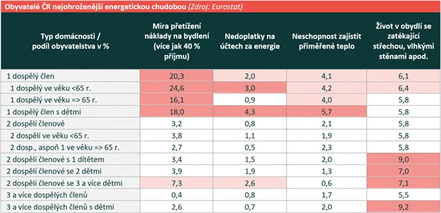Obyvatelé ČR nejvíce ohrožení energetickou chudobou
