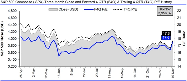 USA - valuace SPX