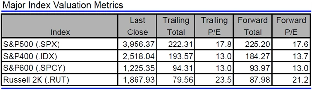 USA - valuace indexů