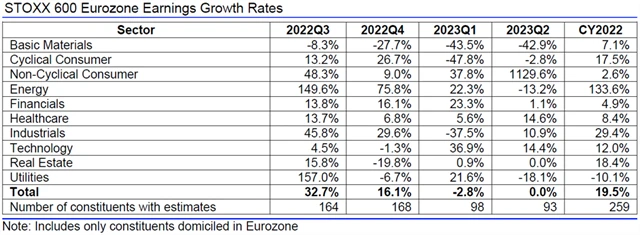 Evropa - zisky, přehled