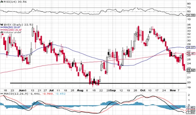 VIX - technická analýza (11. 11. 2022)