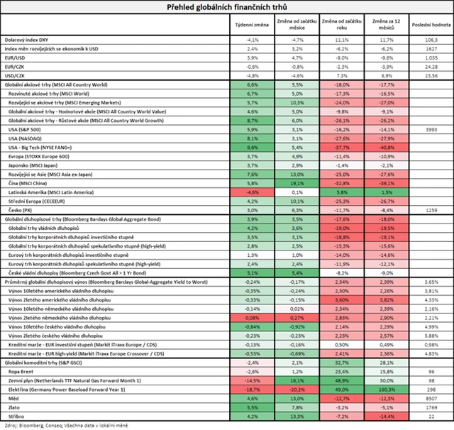 Vývoj na trzích v týdnu do 11. 11. 2022