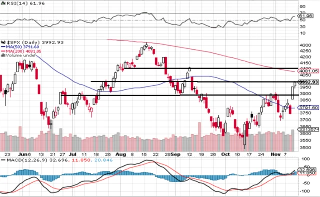 S&P 500 - technická analýza (11. 11. 2022)