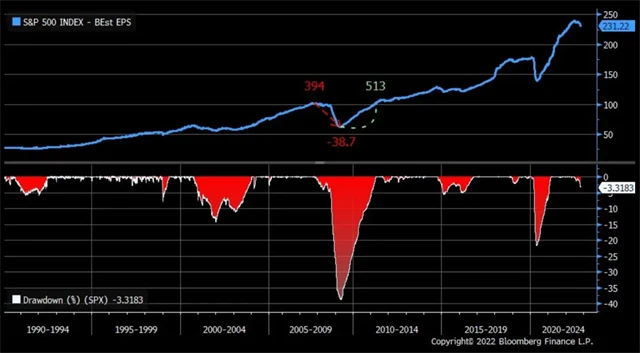 S&P 500 - odhady ziskovosti firem pro dalších 12 měsíců zatím z maxima klesly jen minimálně