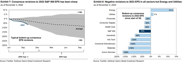 S&P 500 - snížení odhadů ziskovosti firem pro rok 2023 jde takřka napříč sektory
