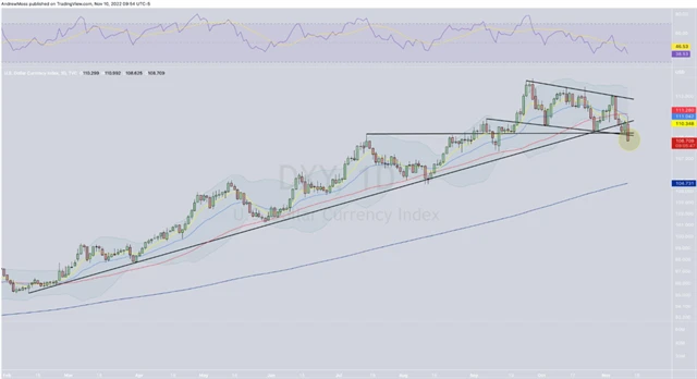 Americký dolar konsoliduje a jeho index klesl pod klouzavé průměry