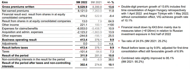 VIG - hospodářské výsledky za 9M2022, zdroj: VIG